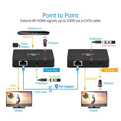 gofanco Kompakt 4K 2.0 HDMI Extender Balun Át CAT6 Ethernet Kábel – Loopout a TX, Akár 230ft a 4K @60Hz YUV 4:4:4, HDR,